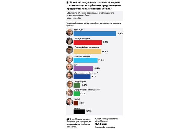 За коя от следните политически формации ще гласувате