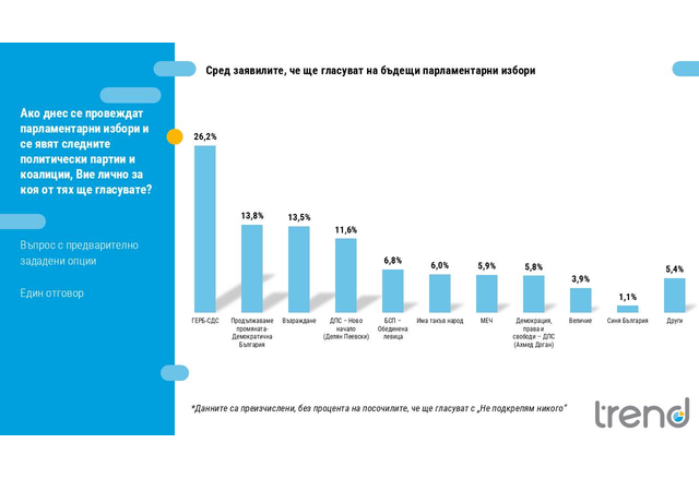 ГЕРБ запазва първата си позиция с 26 2 от гласуващите ако