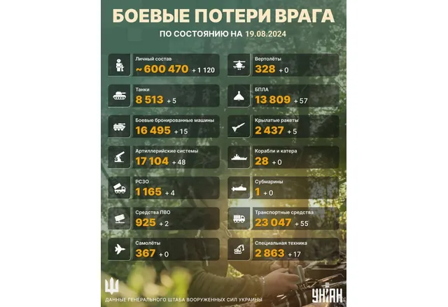 Загубите на руските нашественици към 19.08.2024 г.