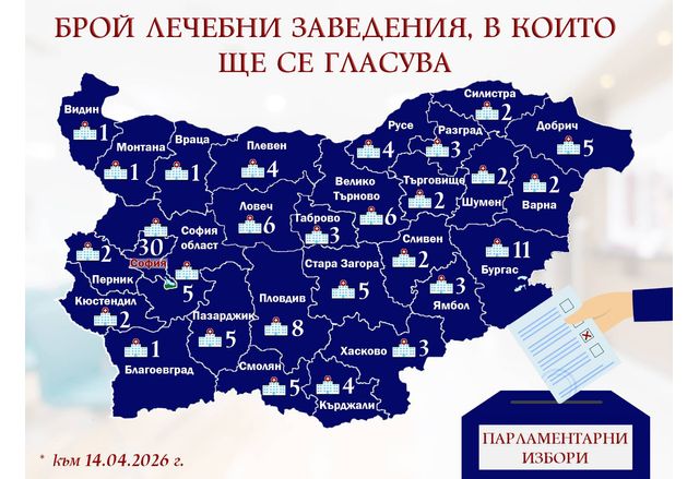 Близо 5000 са заявилите желание да гласуват в лечебни заведения за изборите на 19 април