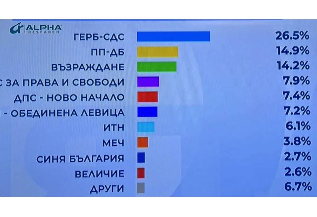 Седем партии ще успеят да влязат в 51 ото Народно събрание