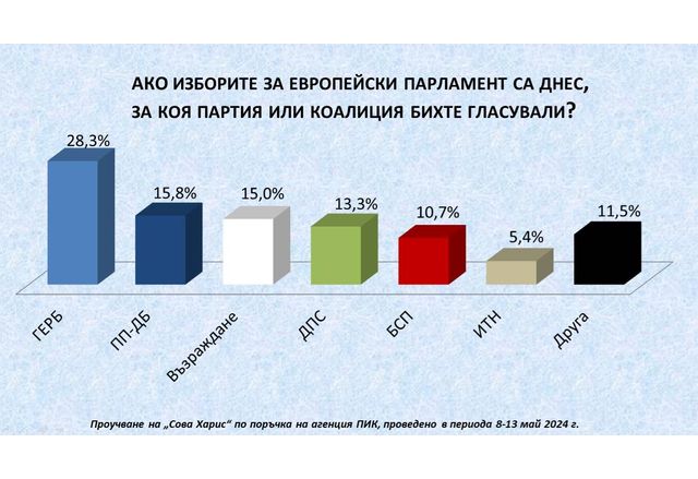 Изследване на Сова Харис за евровота