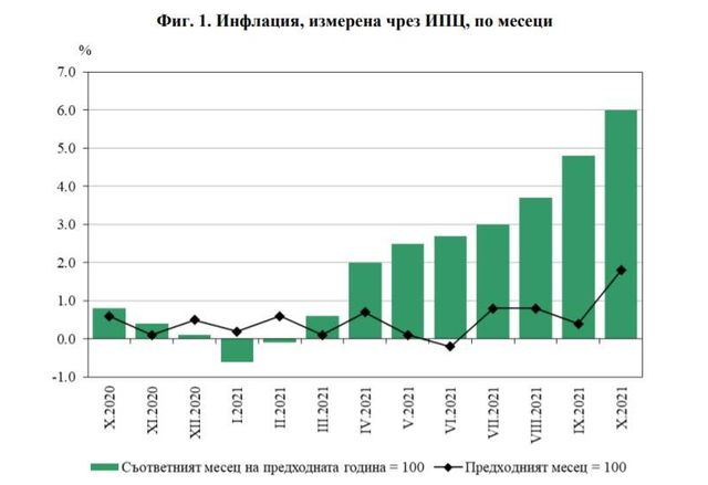 Инфлацията по месеци