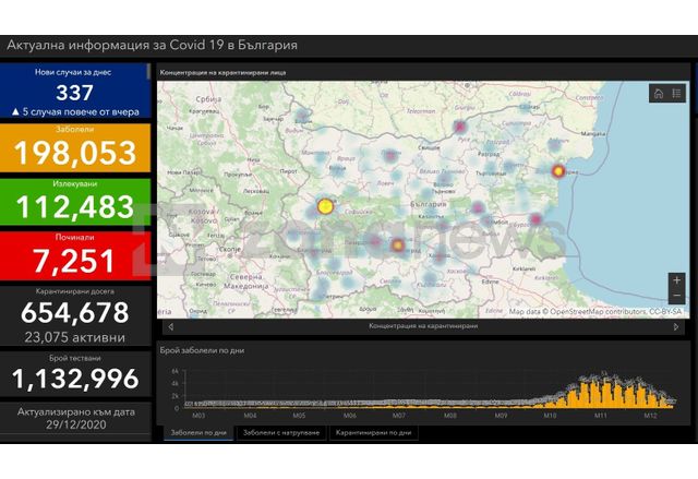 Информация към 29 декември 2020 г. за състоянието на коронавирусната инфекция в страната