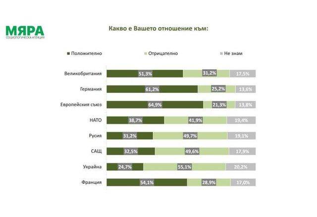 ЕС най положителният субект за българитеБългарите продължават да приемат като