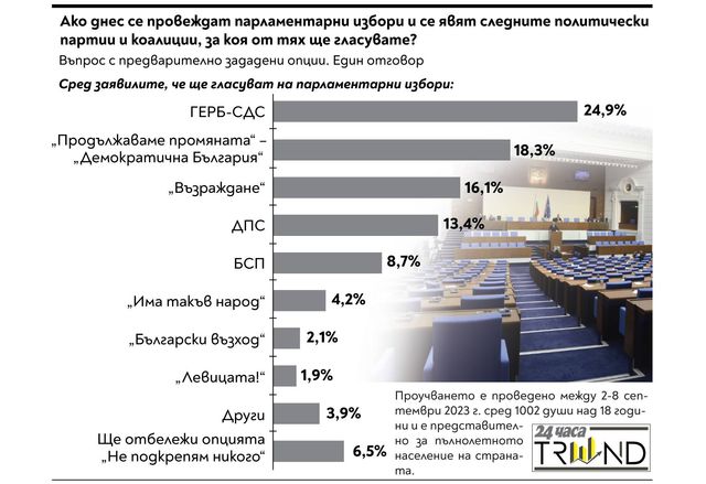 Кого бихте подкрепили, ако днес се провеждат парламентарни избори