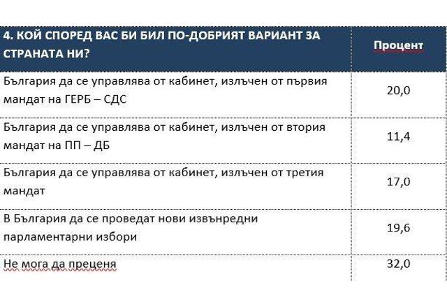 Кой според вас би бил по-добрият вариант за страната ни