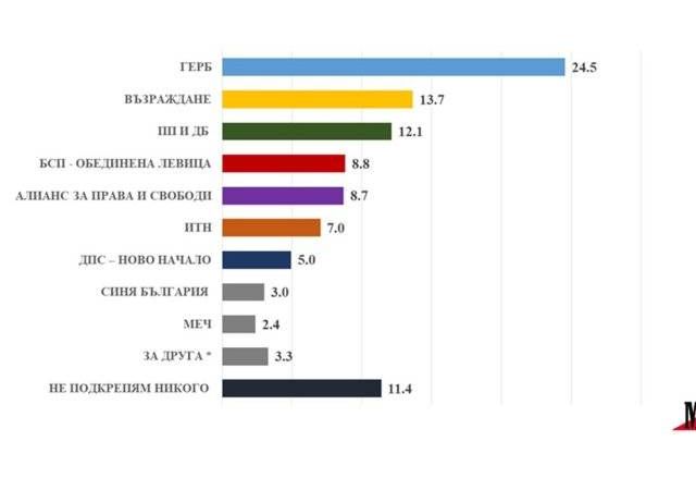 "Медиана": Две седмици преди изборите ГЕРБ-СДС взимат 24,5%, двойно повече от ПП-ДБ, втора политическа сила е партията на руските националисти"Възраждане"