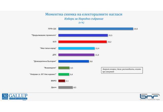 Моментна снимка на електоралните нагласи за изборите за НС според Галъп