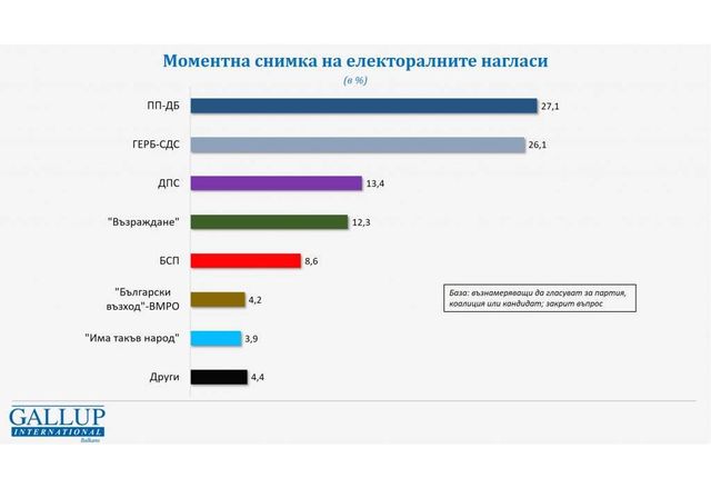 Моментна снимка на електоралните нагласи според Галъп