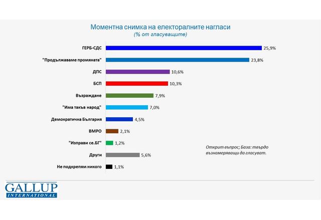 Моментна снимка на електоралните нагласи