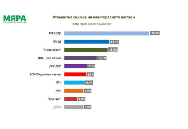 Моментна снимка на електоралните нагласи