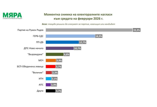 Ако изборите бяха в средата на февруари формулата за влизане
