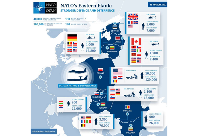 НАТО представи данни които показват количеството на допълнителните съюзнически сили
