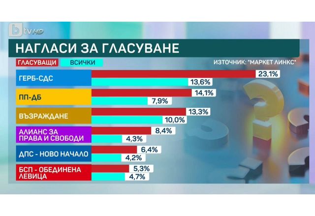 Нагласи за гласуване според Маркет ЛИНКС