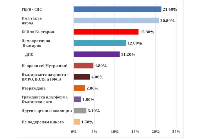 Нагласите за гласуване според агенция "Екзакта"