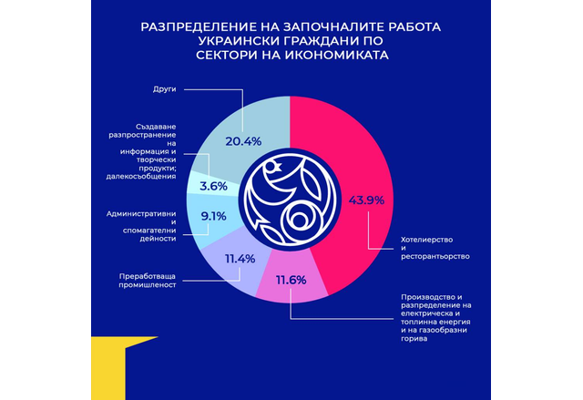 Над 5600 украинци вече са започнали работа на трудов договор