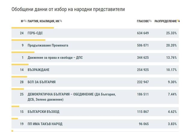 Обобщени данни от избор на народни представители-1