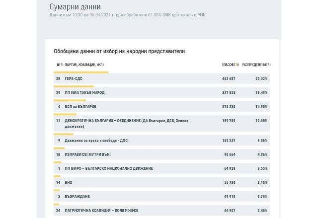 Обобщени данни от избор на народни представители