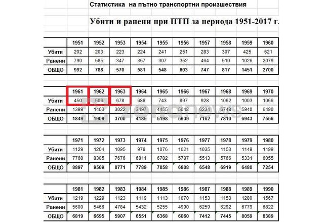 Официална статистика на загиналите при пътно-транспортни произшествия в НРБ през 1961-63 гг.