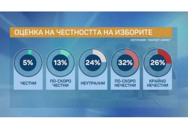 58 от българите са на мнение че парламентарните избори проведени