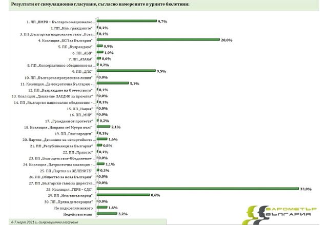 ПП ГЕРБ печели вота на 33 процента от гласувалите