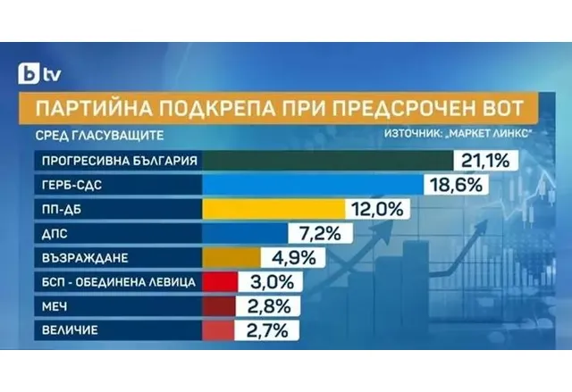 Партийна подкрепа при предсрочен вот