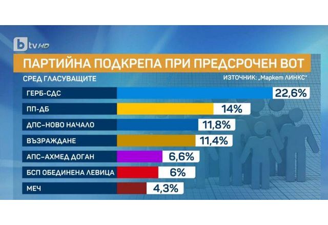 Партийна подкрепа при предсрочен вот