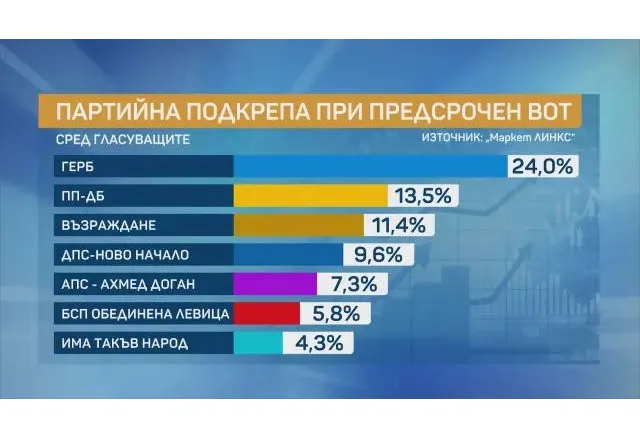 Партийна подкрепа при предсрочен вот