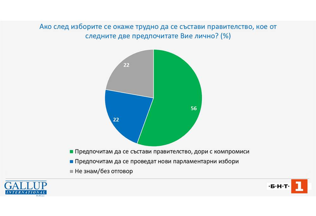 56 % от българите предпочитат в 51-вото Народно събрание да бъде съставено правителство, дори с компромиси, сочи проучване на "Галъп интернешънъл"