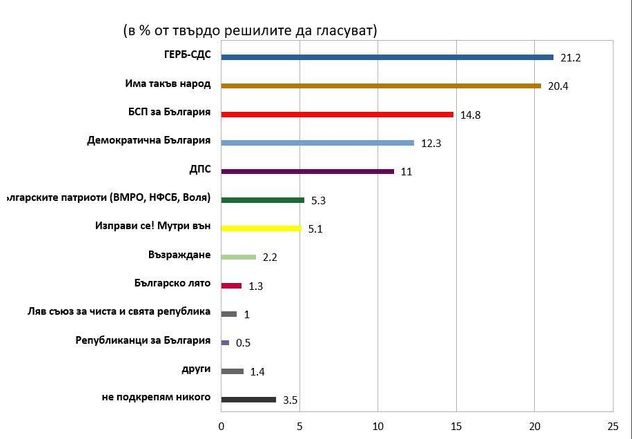 Предпочитания за гласуване според изследването на социологическа агенция "Спектър"