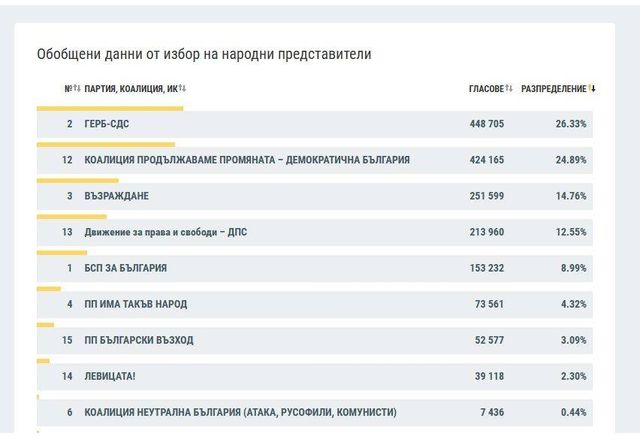 При 71.64 % обработени протоколи в ЦИК ГЕРБ-СДС води с 26,33 %