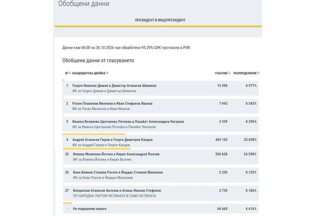 При 95,29% обработени протоколи разликата между Илияна Йотова и Андрей Гюров продължава да намалява