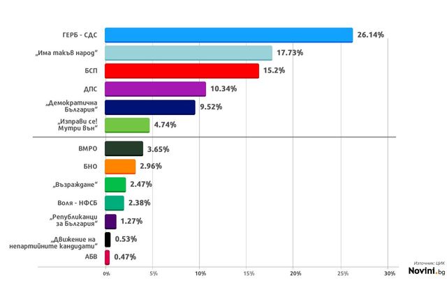 При 98.93 процента от протоколите преднината на ГЕРБ се увеличава