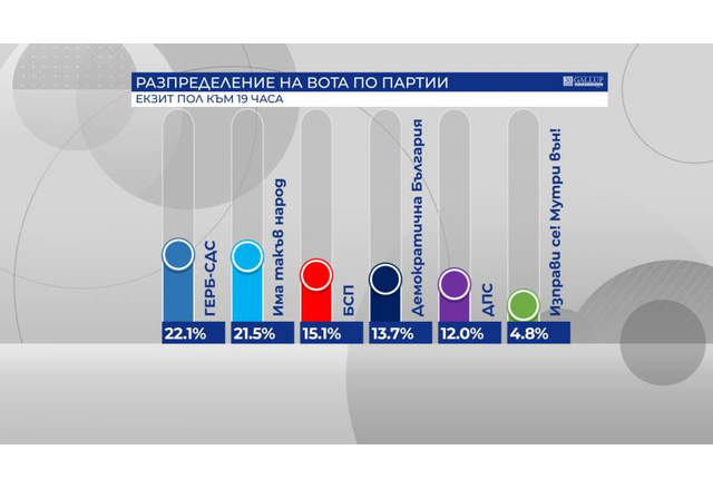 Прогнозните резултати на Галъп интърнешънъл