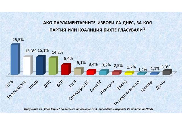 Проучване на Сова Харис-1