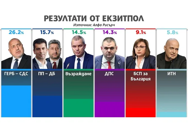ГЕРБ СДС печели убедително предсрочните парламентарни избори с 26 2