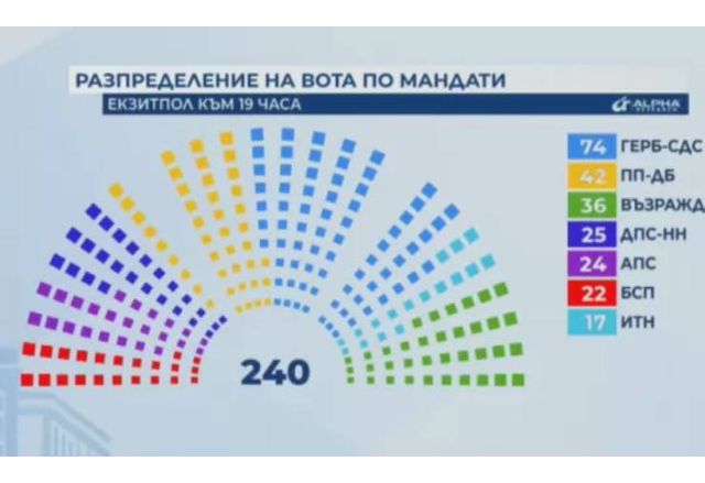 ГЕРБ СДС печели предсрочния парламентарен вот Това сочат резултатите от