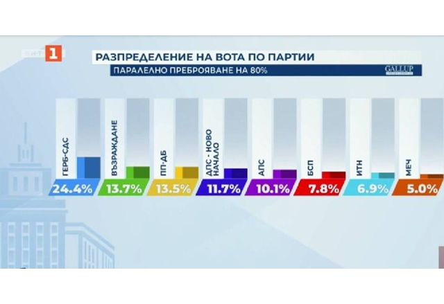 Разпределение на вота по партии при 80 процента паралелно преброяване