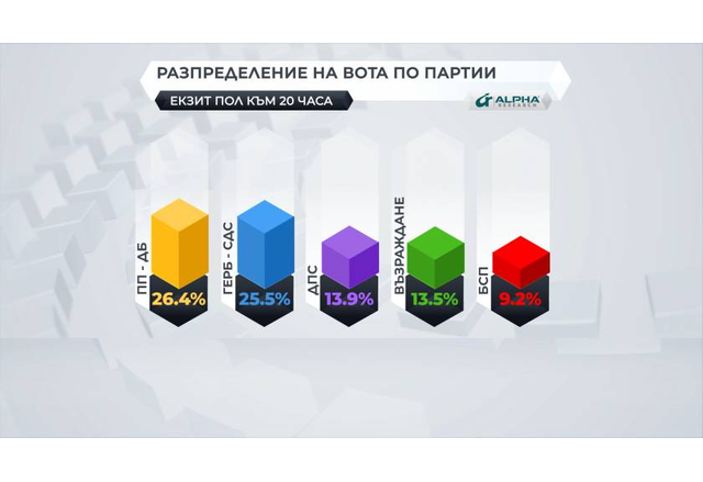 Разпределение на вота според екзитпола на Алфа Рисърч