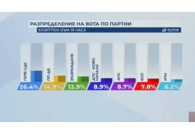 Ето какво сочат и първите прогнозни резултати ГЕРБ СДС печелят 25 1