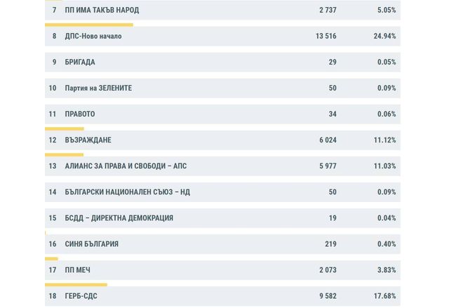 ДПС Ново начало води в изборите за Народно събрание в