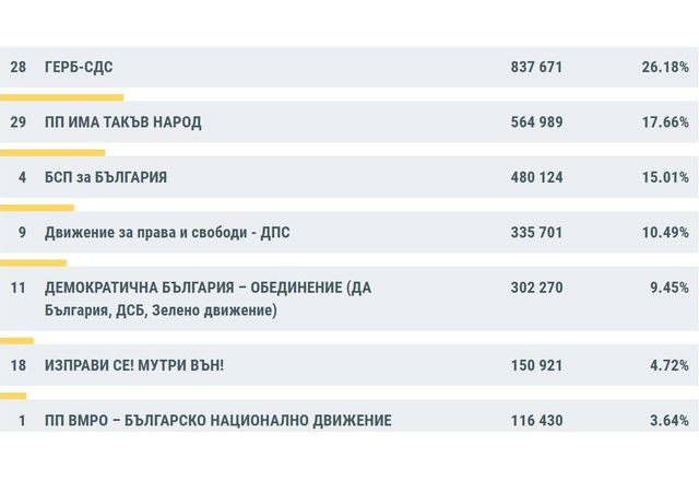 Резултатите на ЦИК при 100 процента обработени протоколи