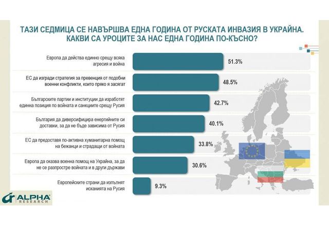 Резултатите от изследването на Алфа Рисърч