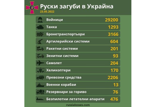 Руските загуби във войната в Украйна, 23 май 2022 г.