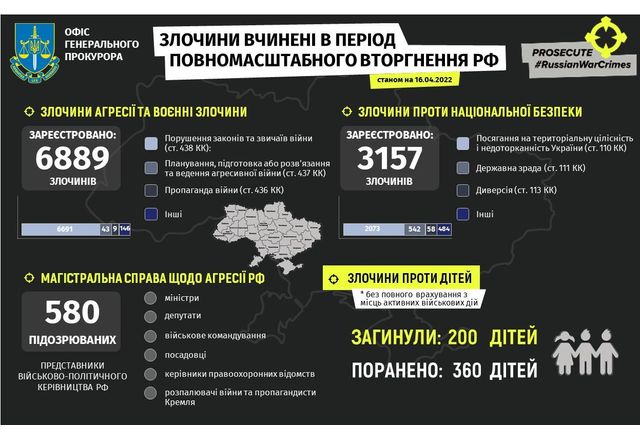 От началото на руската агресия срещу Украйна на 24 февруари