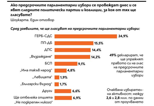 Над 9% разлика между ГЕРБ и ПП-ДБ след взрива с МВР и митниците