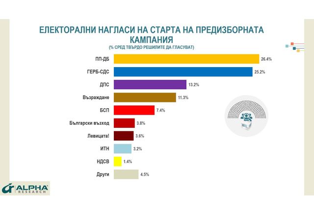 Според Алфа Рисърч на старта на кампанията ПП-ДБ е с крехка преднина пред ГЕРБ-СДС