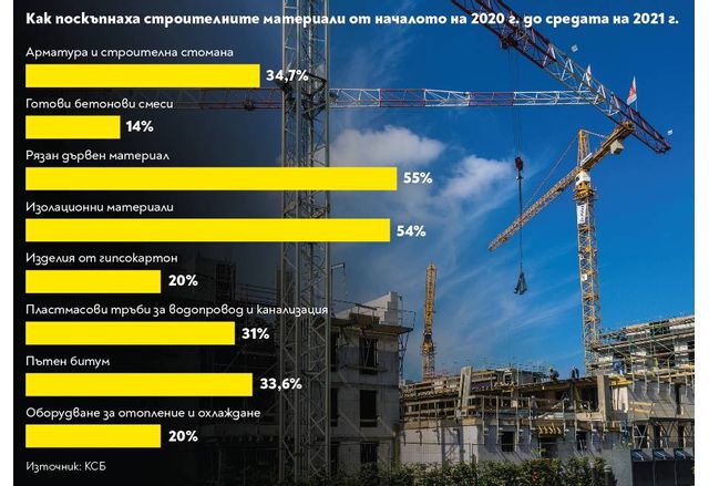 Статистика строителни материали