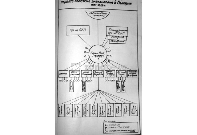 Схема на структурата на съветския шпионаж в България в началото на 20-те години на ХХ век